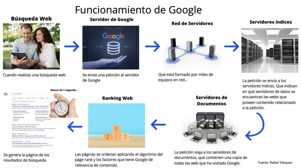 ¿Cómo funciona Google? | Paso a paso | Aprendeseo.blog